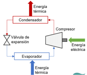 funcionamiento de la bomba de calor para piscinas